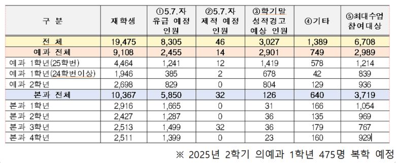 교육부가 9일 공개한 전국 40대 대학의 의대생 유급 현황. 교육부 제공