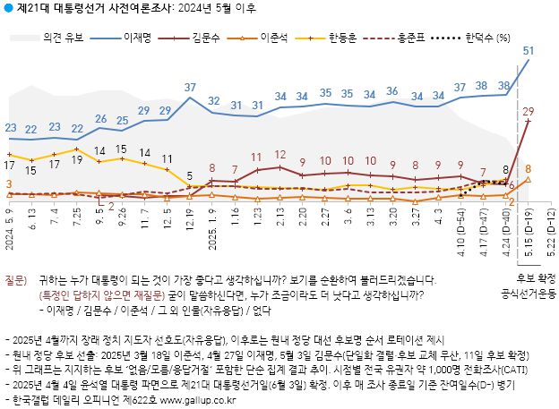 한국갤럽 제공.