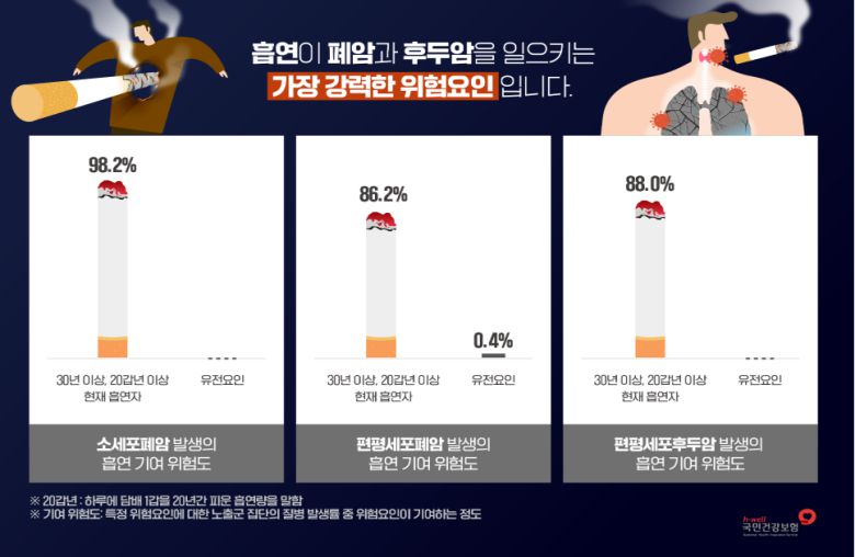 건강보험연구원이 18일 흡연과 각종 폐암, 후두암 발생의 인과관계를 추적한 연구 결과를 발표했다. 국민건강보험공단 제공