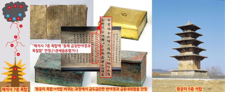 1965년 말 제석사터에서 서쪽으로 1.4㎞ 떨어진 왕궁리 5층 석탑의 해체과정에서 사리장엄구가 확인됐다.  <관세음응험기> 내용과 이후의 발굴조사 결과  639년 낙뢰에 따른 화재로 제석사가 전소된 뒤 살아남은 사리장엄구를 ‘왕궁리 목탑’-에 옮겼다가, 10세기 초 새롭게 조성된 ‘왕궁리 석탑’에 재안장했을 가능성이 제기됐다.
