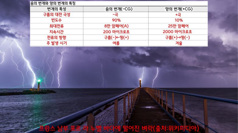 지상에 떨어지는 벼락의 90%는 ‘음의 번개’이고, 10%만이 ‘양의 번개’로 알려져 있다. ‘양의 번개’는 ‘음의 번개’보다 평균 3~4배 강하고, 그만큼 화재의 발생 가능성도 높다.