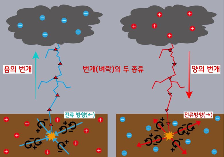 벼락(번개)의 두 종류. 음의 번개일 경우 땅 표면에서 바깥→중심 방향이며, 땅에서 구름으로 솟구치는 전류를 갖는다. ‘양의 번개’는 구름→땅으로, 땅 표면에서는 중심→바깥으로 흐른다.|오현덕 실장 제공