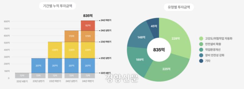 SPC가 홈페이지에 공개한 ‘안전경영 활동’. SPC는 2025년까지 산업안전 강화를 위해 1000억원을 투자한다고 밝힌 바 있다. 이 중 84%가량을 지난해 말까지 집행했다고 SPC는 밝혔다. SPC 홈페이지 캡처