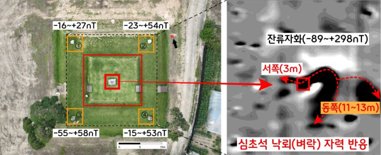 강력한 전류는 서쪽으로는 3m 정도 뻗었다. 동쪽으로 뻗은 전류의 반응은 그 길이가 11~13m에 달했다. 측정값은 -89~+298nT(나노 테슬라)로 매우 강했다.|오현덕 실장 제공