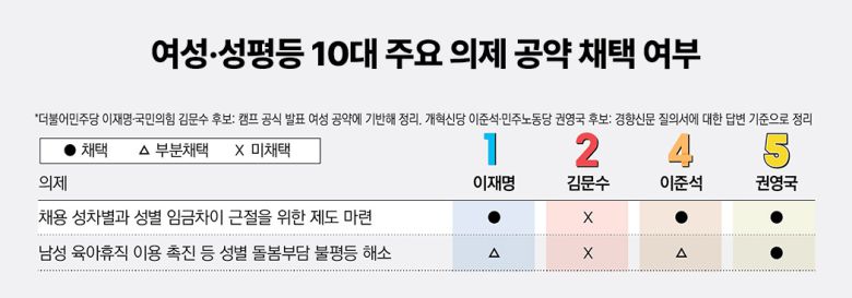 여성 성평등 10대 의제
