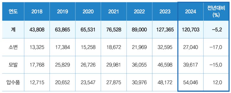연간 국과수에 접수된 감정물별 마약류 감정 종 수(2018~2024년). 출처: 마약류 감정백서 2024