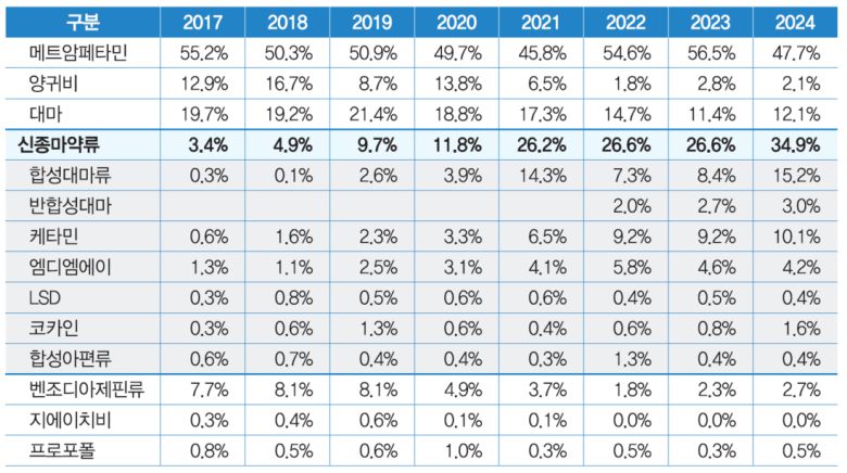 의뢰된 압수품에서 검출된 마약류의 분포(서울연구소, 2017~2024년). 출처: 마약류 감정백서 2024