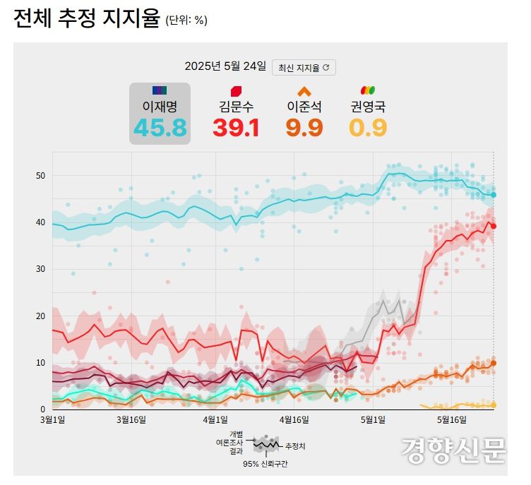 경향신문 데이터저널리즘팀이 한규섭 서울대 언론정보학과 교수팀과 함께 지난 5개월간 여러 여론조사기관의 조사 결과를 종합·분석해 지난 24일 기준 ‘전체 추정 지지율’을 산출한 결과. 경향신문 홈페이지