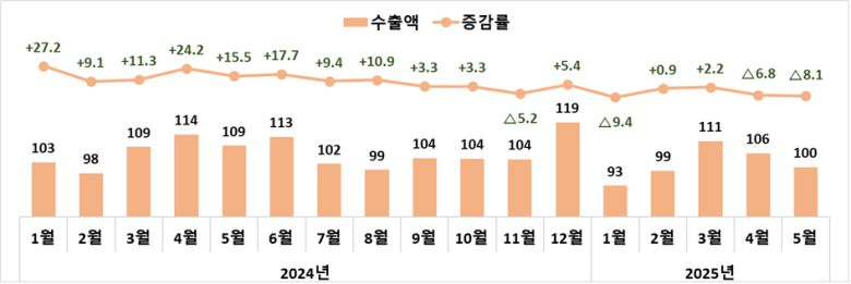 대미국 수출액(억달러)·증감률(전년비, %). 산업통상자원부 제공