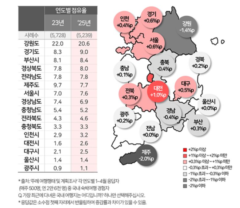 시도별 국내 관광지 점유율 증감 현황.  자료: 컨슈머인사이트