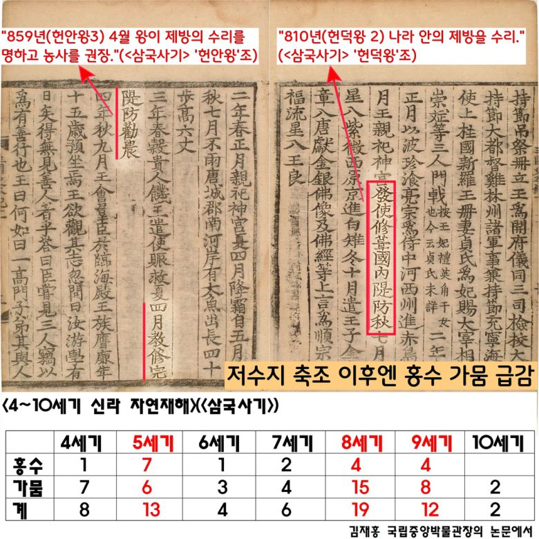 홍수와 가뭄이 빈번했던 시기는 5세기와, 8~9세기였다. 반면 적게 발생했던 시기는 제방과 저수지가 축조되거나 직후인 6~7세기와 10세기였다. 저수지 축조와 자연재해가 불가분의 관계였다는 사실을 알 수 있다.|김재홍 관장 설명