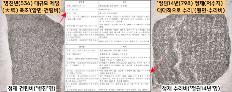 병진’명과 ‘정원’명이 앞뒤로 새겨진 비석 1기는 ‘병진년인 536년 큰 제방, 즉 대오(大塢)을 쌓았고’, 정원14년(798) 청제로 이름이 바뀐 저수지 제방을 대대적으로 수리한 사실을 기록한 것으로 판독되었다.|불교중앙박물관 제공