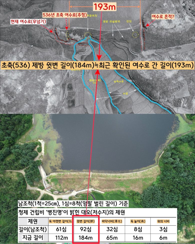 최근 지표조사에서 확인된 옛 무넘기까지의 길이를 합산해보면 193m로 측정된다. 이 길이는 ‘건립비(536)’의 둑 윗부분(184m)과 엇비슷하다. 최근 확인된 여수로 흔적이 바로 536년 초축된 대오(청제의 옛 용어)의 부속 시설이 아닐까 추정된다.|김재홍 관장 설명