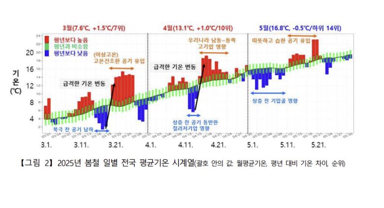 2025년 봄철 일별 전국 평균기온 시계열. 기상청 제공