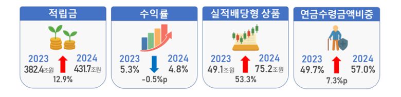 2024년 퇴직연금 적립금, 수익률 등 운용현황. 금감원 제공