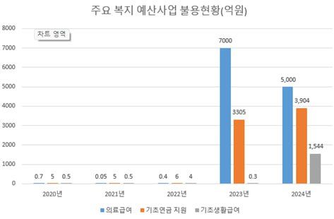 2024년 주요 복지 예산사업 불용 현황. 2023년~2024년 의료급여, 기초연금 지원, 기초생활급여 불용액이 늘어났다. 2023년엔 56조4000억원, 2024년에 30조8000억원의 세수 결손이 발생했다. 정부는 세수결손과 복지사업 불용은 무관하다는 입장이다. 차규근 조국혁신당 의원실 제공.