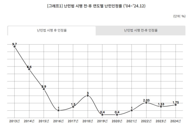 난민법 시행 후 연도별 난민 인정률 그래프. 난민인권센터 제공