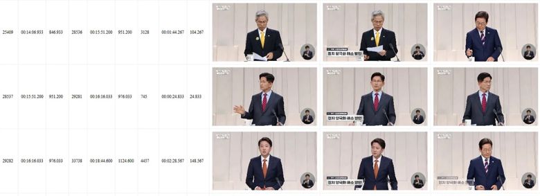 파이썬 라이브러리 ‘PySceneDetect’를 활용해 토론 영상을 분석하는 모습 스크린샷, 첫번째줄의 권영국 후보와 이재명 후보를 같은 사람으로, 세번째줄의 이준석 후보와 이재명 후보를 같은 사람으로 인식하고 있다