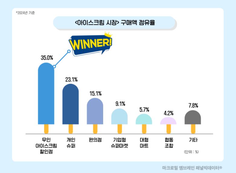 마크로밀 엠브레인 제공
