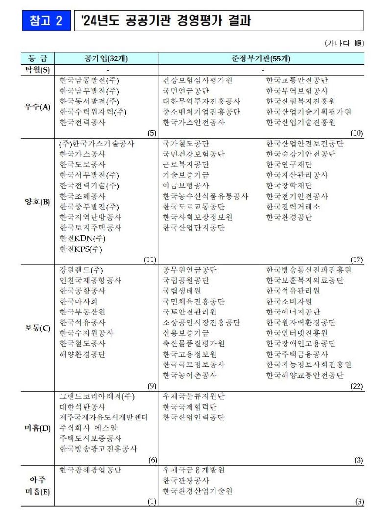 2024년 공공기관 경영평가 결과. 기획재정부 제공