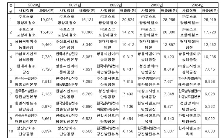 최근 5년간 굴뚝 TMS 배출량 상위 10곳 사업장 현황. 환경부 제공