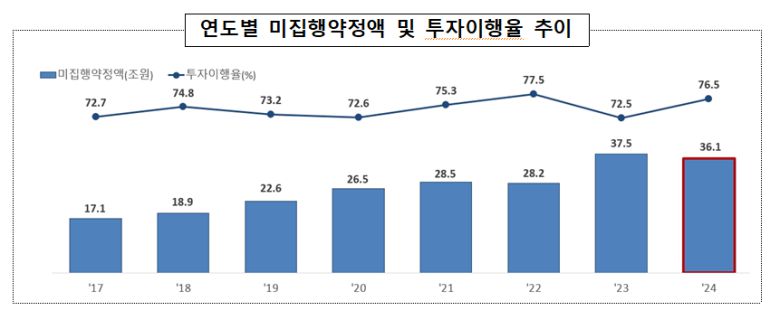 국내 기관전용 사모펀드의 연도별 미집행약정액 및 투자이행률. 금융감독원 제공