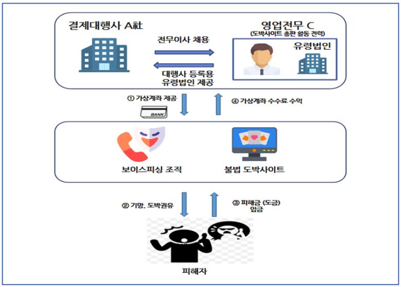 범죄조직 가상계좌 공급 결제대행사 범죄 범행구조도. 서울동부지검 제공