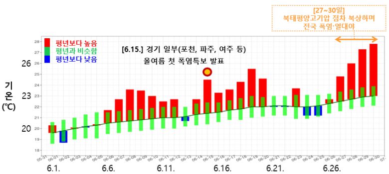2025년 6월 일별 전국 평균기온 시계열. 전국 평균기온이 평년보다 높은 날이 많고, 27일부터는 평년 기온을 크게 웃돌았다. 기상청 제공