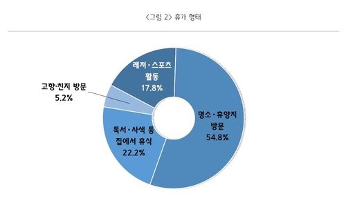 중소기업 CEO 여름휴가 형태. 중소기업중앙회 제공