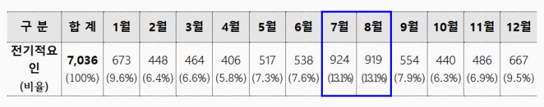 최근 5년간 월별 전기적 요인 화재 현황(2020~2024년), 서울소방재난본부