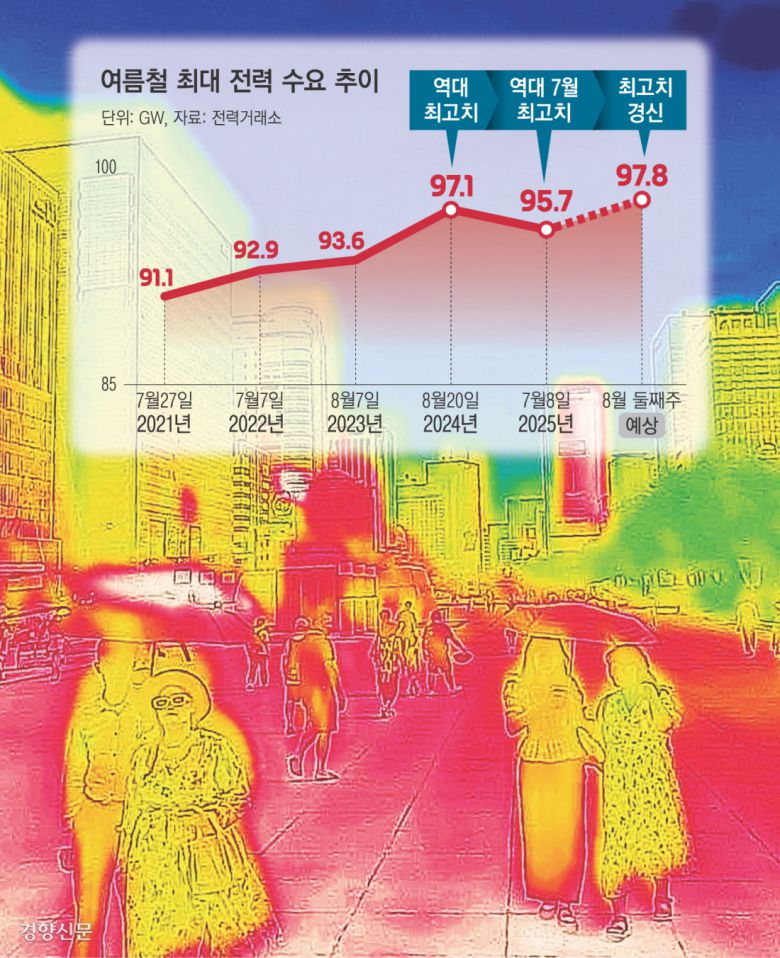 서울 전 자치구에 올여름 첫 폭염경보가 발효된 지난 7일 서울 광화문광장이 열기로 인해 붉게 표시돼 있다.  열화상카메라는 높은 온도를 붉은색으로, 낮은 온도를 푸른색으로 표시한다. 성동훈 기자