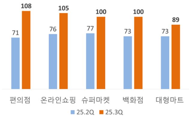 20205년 2분기 대비 2025년 3분기 ‘소매유통업 경기전망지수’(RBSI)의 소매업태별 수치. 대한상공회의소 제공