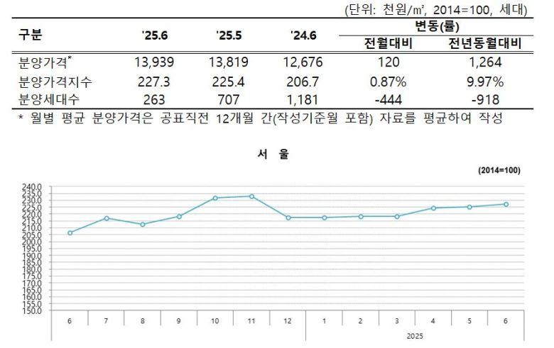 6월말 기준(1년 평균) 서울 아파트 분양가 추이. HUG 자료