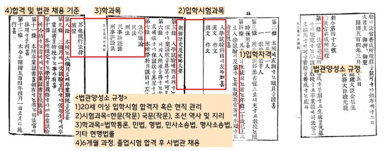 1895년 음3월25일 칙령 제49호로 발표된 ‘법관양성소 규정’. 1895년 법원인 평리원 안에 설치된 대한제국 법부 산하의 국립 교육기관이었다. 함흥에서 순릉(태조 이성계의 할머니 무덤)을 지키는 능참봉이었다가 이해(1895년) 설립된 법관양성소에 입학한다.