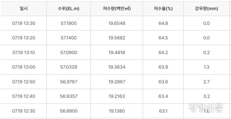 한국수자원공사 물정보포털에 게시된 울산 울주군 사연댐 수위 등 수문현황. 물정보포털 캡처