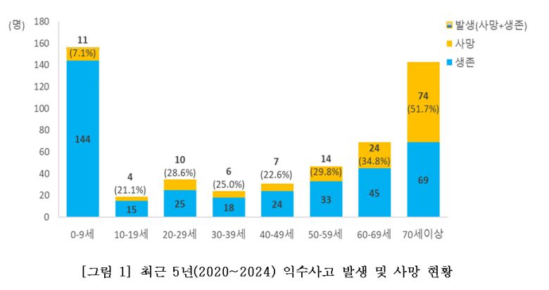 최근 5년내 익수사고 발생 및 사망 현황. 질병청 제공