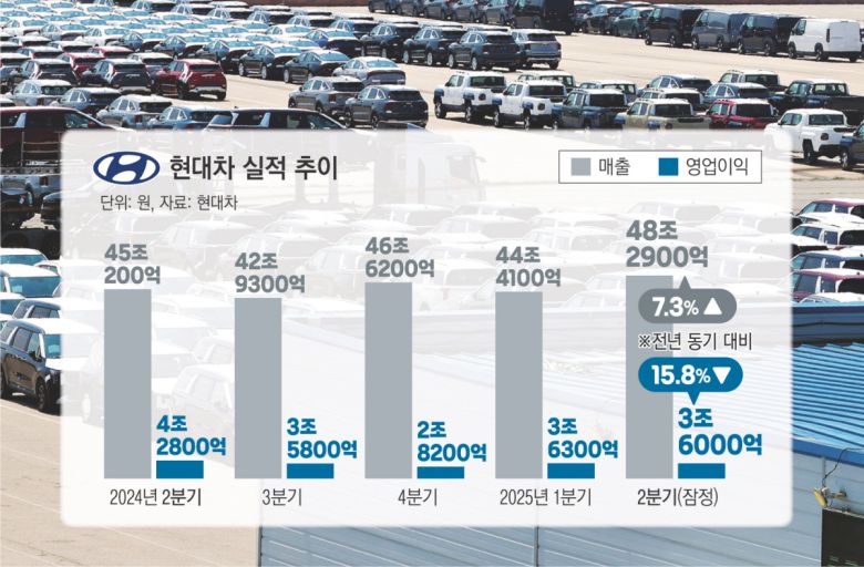 24일 경기 평택항에 수출용 자동차들이 줄지어 서 있다. 현대자동차가 최대 수출시장인 미국의 관세 여파로 올 2분기에 최대 매출에도 5년 만에 처음 영업이익이 10% 넘게 감소했다. 연합뉴스