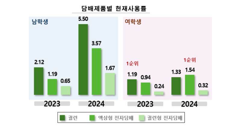 담배제품별 현재사용률. 질병청 제공