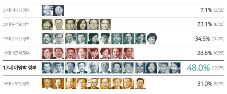 첫 내각·대통령실의 ‘교수·학자 출신’ 비율
