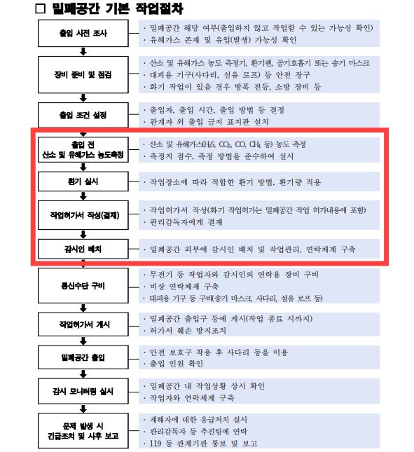 서울아리수본부 ‘중대재해(질식사고) 예방을 위한 밀폐공간 작업 안전관리 매뉴얼’에 규정된 밀폐공간 작업 전 산소·가스농도 측정 및 환기, 작업허가서 작성 등 절차. 서울아리수본부 제공
