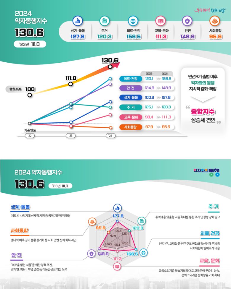 2024 약자동행지수 평가 결과. 서울시 제공