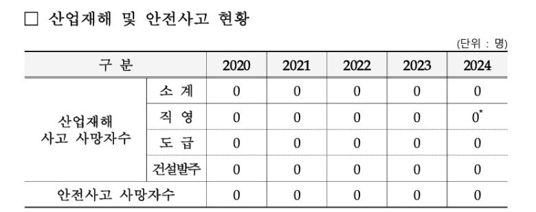 한전KPS가 공시한 2024년도 안전경영책임보고서 갈무리.