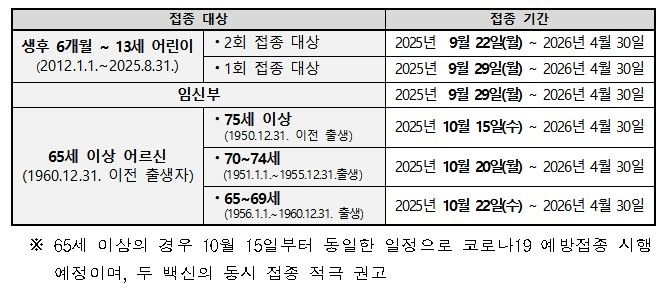 인플루엔자 국가예방접종 일정. 질병관리청 제공