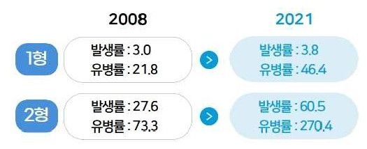 1형 당뇨병과 2형 당뇨병 유병률 증가 추이. 질병관리청 제공