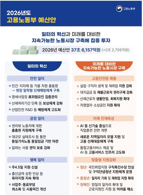 2026년도 고용노동부 예산안 인포그래픽. 노동부 제공