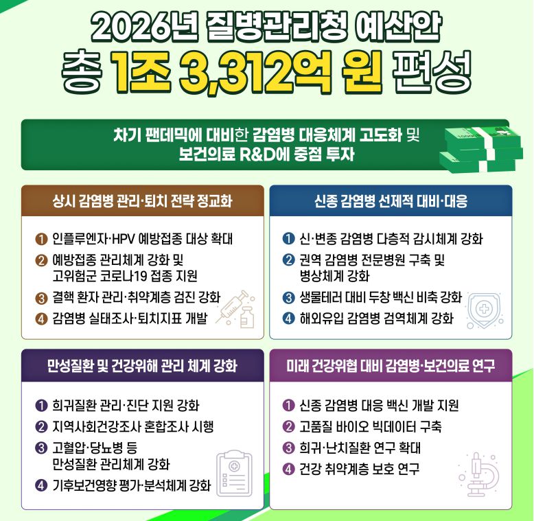 2026년도 질병관리청 예산안 주요내용/질병관리청 제공