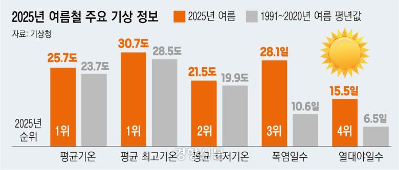 2025년 여름철 주요 기상 정보