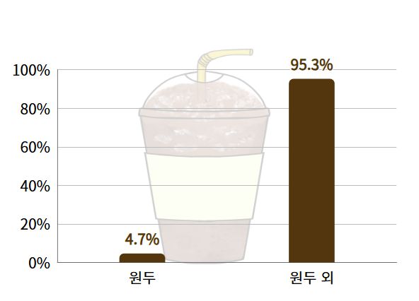 아메리카노 1잔 가격 대비 사용되는 원두 원가 비중과 원두 외 원가 비중. 소비자단체협의회 제공