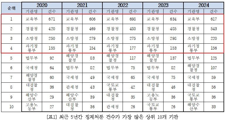 채현일 더불어민주당 의원실 제공. 자료 출처: 인사혁신처