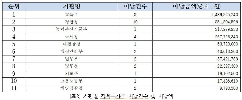 채현일 더불어민주당 의원실 제공. 자료 출처: 인사혁신처